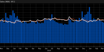 US Claims: 191 tys (oczekiwane: 220 tys.)