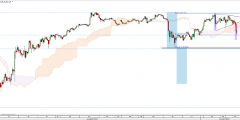 Wykres godzinowy USD/JPY<span>Źródło:TMS Direct <span>