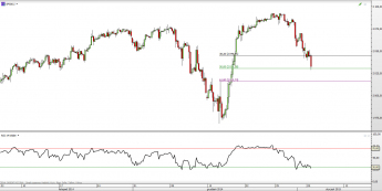 Wykres 4-godzinowy CFD na S&P 500 <span> Źródło: TMS Direct <span>