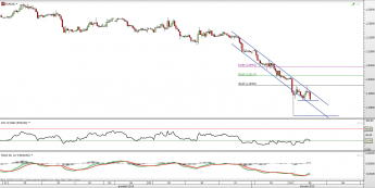 Wykres godzinowy kursu EUR/USD <span> Źródło: TMS Direct <span>
