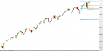 Wykres tygodniowy CFD na S&P 500 <span>Źródło: TMS Direct<span>