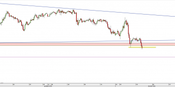 Wykres godzinowy kursu EUR/USD <span> Źródło: TMS Direct <span>
