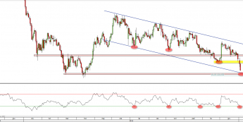 Wykres dzienny kursu EUR/JPY <span> Źródło: TMS Direct <span>
