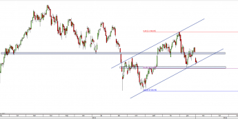 Wykres dzienny CFD na DAX  <span> Źródło: TMS Direct <span>