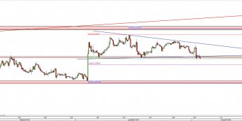 Wykres 4-godzinowy kursu EUR/USD <span> Źródło: TMS Direct <span>
