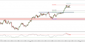Wykres 4-godzinowy kursu USD/CAD <span> Źródło: TMS Direct <span>