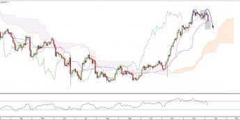 Wykres dzienny USD/JPY<span>Źródło:TMS Direct<span>