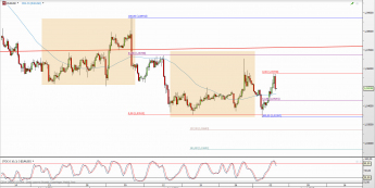 Wykres 4-godzinowy kursu EUR/USD <span> Źródło: TMS Direct <span>