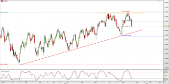 Wykres dzienny kursu USD/CAD <span> Źródło: TMS Direct <span>
