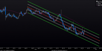Wykres dzienny EUR/USD<span>Źródło: Bloomberg<span>