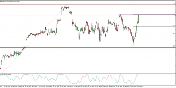Wykres 4-godzinowy CFD na DAX; Źródło: TMS Connect