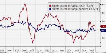 Inflacja konsumencka w strefie euro; Źródło: Bloomberg, TMS Brokers