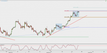 Wykres 4-godzinowy EUR/USD; Źródło: TMS Direct