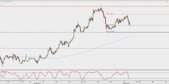 Wykres godzinowy GBP/USD; Źródło: TMS Direct