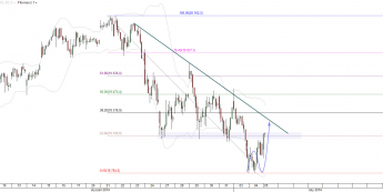Wykres godzinowy kontraktu CFD na FTSE MIB <span> Źródło: TMS Direct<span>