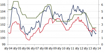 Inflacja i stopy procentowe <span> Źródło: GUS, NBP <span>