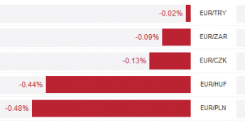 Zmiany wartości kursów walut EMEA do EUR <span>TMS Brokers<span>