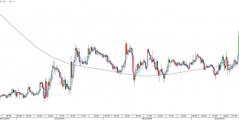 Wykres 15 - minutowy EUR/USD <span> Źródło: TMS Direct<span>