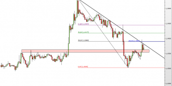 Wykres 30-minutowy kursu EUR/USD <span> Źródło: TMS Direct <span>