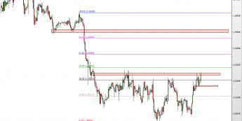 Wykres 4-godzinowy kursu GBP/USD <span> Źródło: TMS Direct <span>