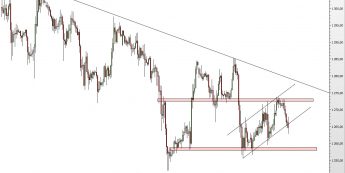 Wykres godzinowy kursu XAU/USD <span> Źródło: TMS Direct <span>