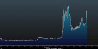 Wykres tickowy EUR/DKK <span> Źródło: TMS Direct <span>
