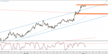Wykres godzinowy kursu XAU/USD <span> Źródło: TMS Direct <span>