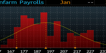 Rozkład prognoz NFP<span>Źródło:Bloomberg<span>