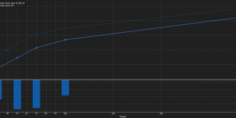 Przebieg krzywej rentowności długu USA dziś i przed miesiącem<span>Źródło:Bloomberg<span>