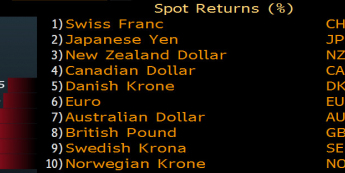 G10 vs USD - zmiana od początku dnia <span> Źródło: Bloomberg <span>
