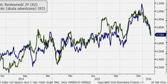 Rentowność 2-latek USA a cena złota (USD) - wykres dzienny <span> Źródło: Bloomberg <span>