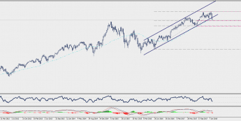 Wykres tygodniowy CFD na indeks DAX; Źródło: TMS Connect