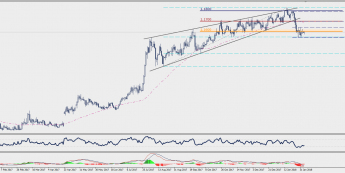Wykres dzienny EUR/CHF; Źródło: TMS Connect