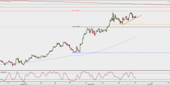 Wykres 4-godzinowy EUR/USD; Źródło: TMS Direct