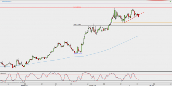 Wykres 4-godzinowy EUR/USD; Źródło: TMS Direct