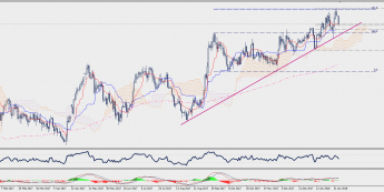 Wykres dzienny GBP/JPY; Źródło: TMS Connect