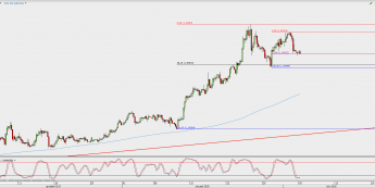 Wykres 4-godzinowy GBP/USD; Źródło: TMS Direct