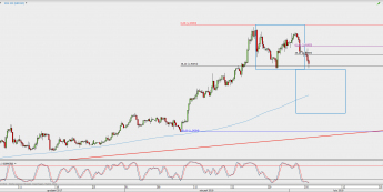 Wykres 4-godzinowy GBP/USD; Źródło: TMS Direct