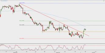 Wykres 4-godzinowy USD/CAD; Źródło: TMS Direct