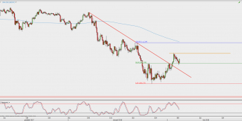 Wykres 4-godzinowy USD/JPY; Źródło: TMS Direct