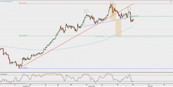 Wykres 4-godzinowy XAU/USD; Źródło: TMS Direct