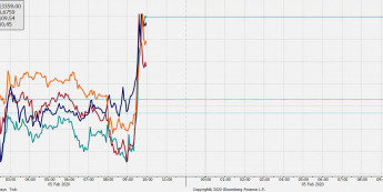 Notowania intraday USD/JPY, AUD/USD, kontraktów na DAX i ropę WTI. Źródło: Bloomberg