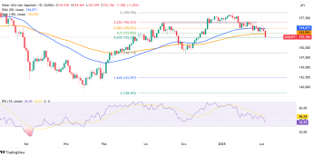 USDJPY poniżej EMA 100