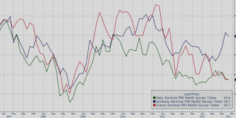 Indeksy PMI dla usług państw strefy euro <span>Źródło:Bloomberg<span>