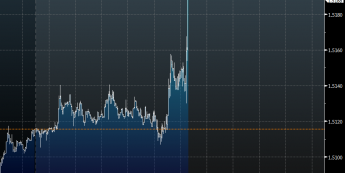 Wykres tickowy GBP/USD <span>Źródło:Bloomberg<span>