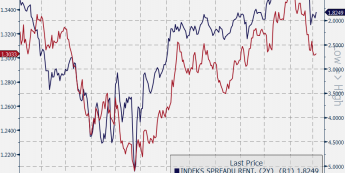 Wykres kursu EUR/USD oraz spreadu rentowności (IT2Y-DE2Y) <span>Źródło:Bloomberg<span>