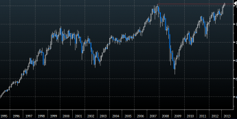 Wykres miesięczny indeksu DJIA <span>Źródło:Bloomberg<span>
