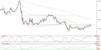 Wykres godzinowy kursu EUR/USD