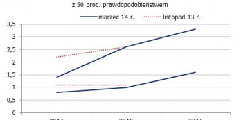 Projekcja inflacji <span>Źródło: NBP<span>