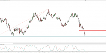 Wykres dzienny AUD/JPY; Źródło: TMS Connect